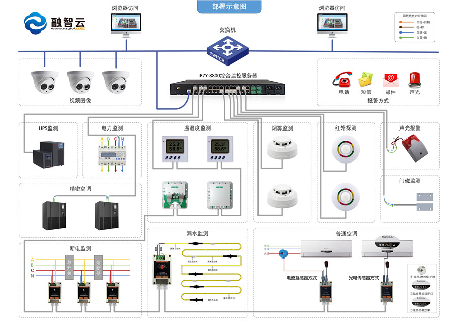 RZY-8800綜合監控系統部署示意圖.JPG