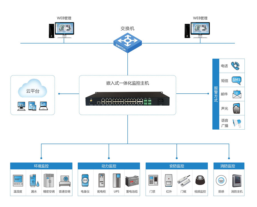 RZY-6800綜合監控系統拓撲圖