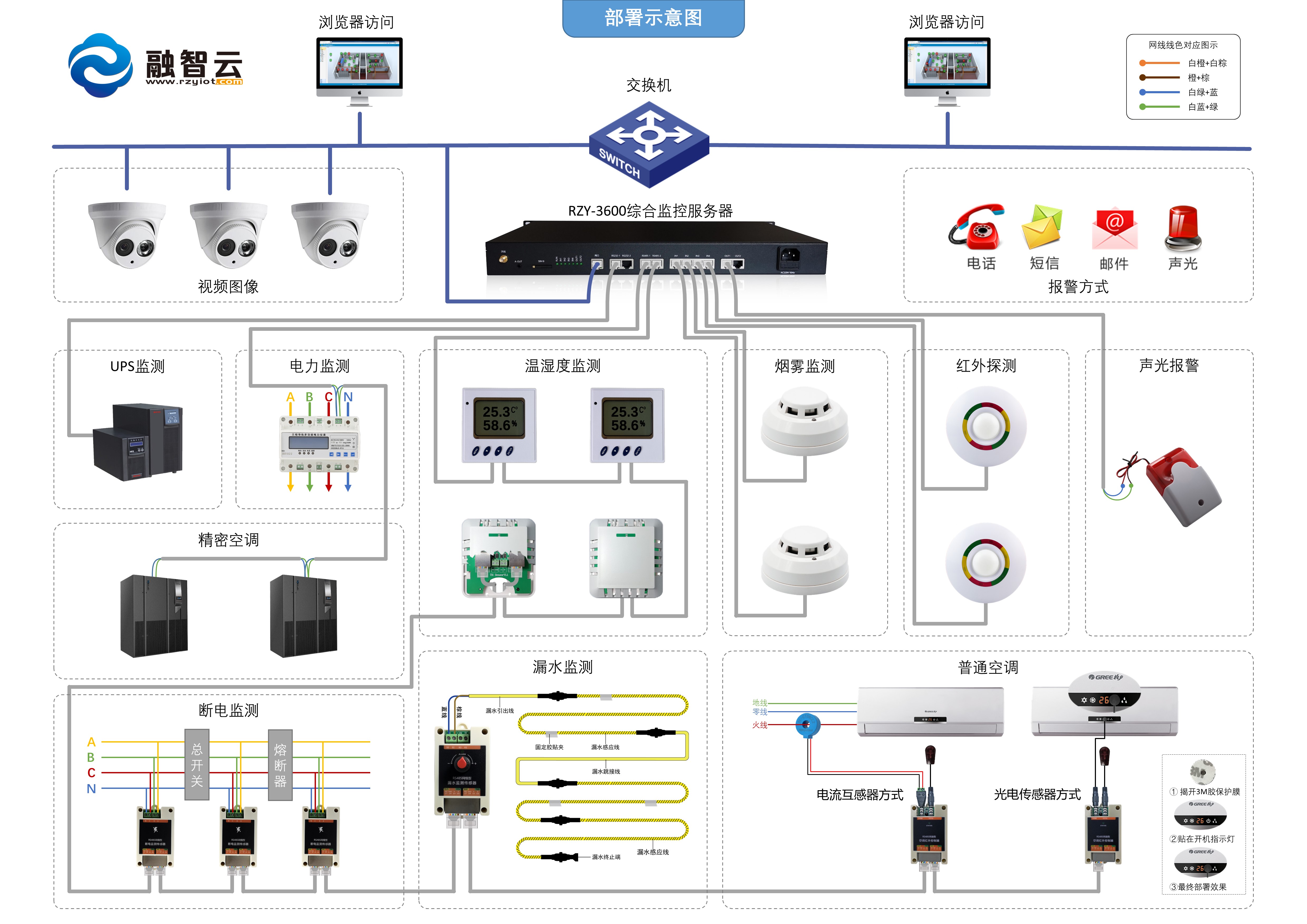 RZY-3600綜合監控系統部署示意圖.JPG