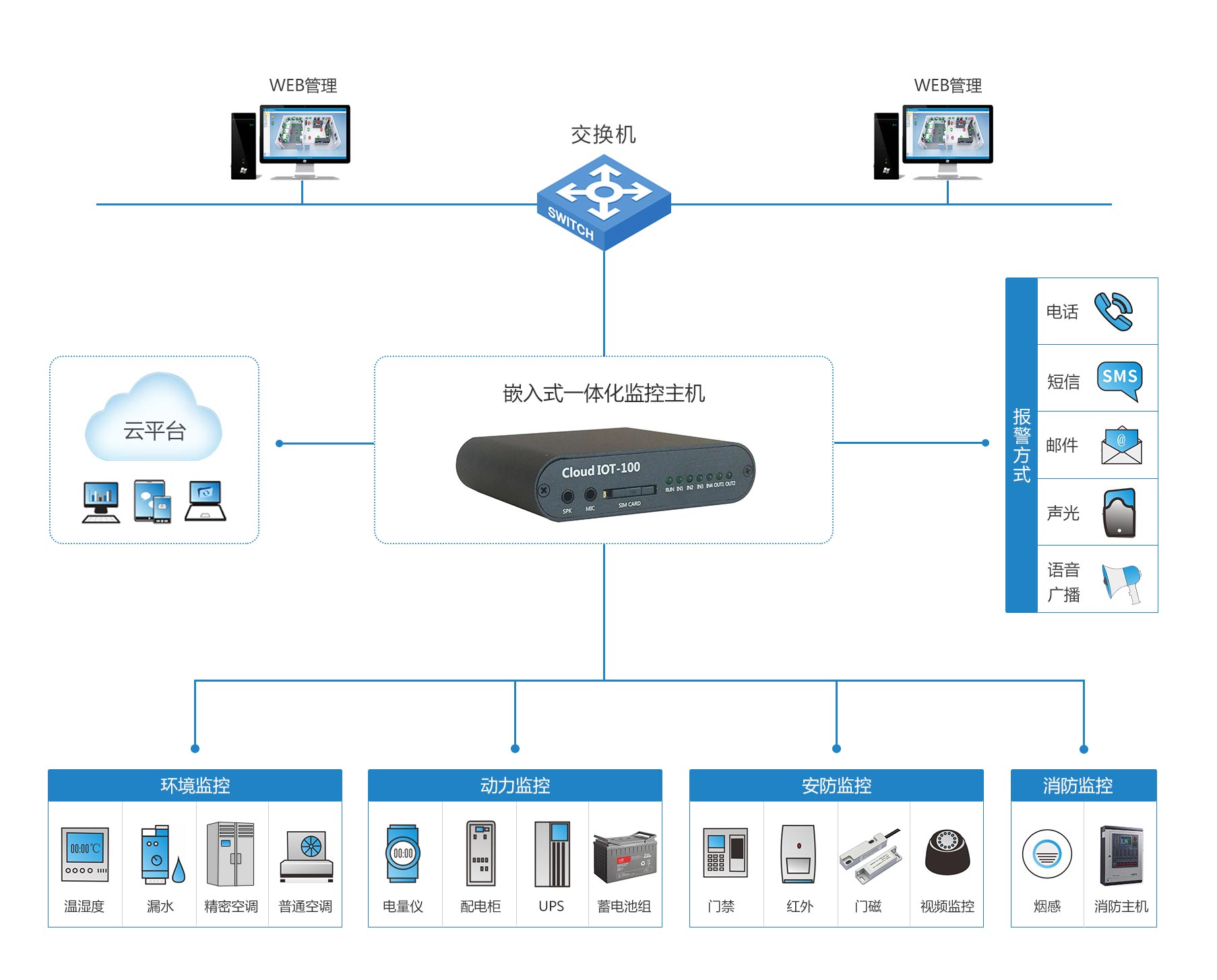 RZY-1800綜合監控系統拓撲圖