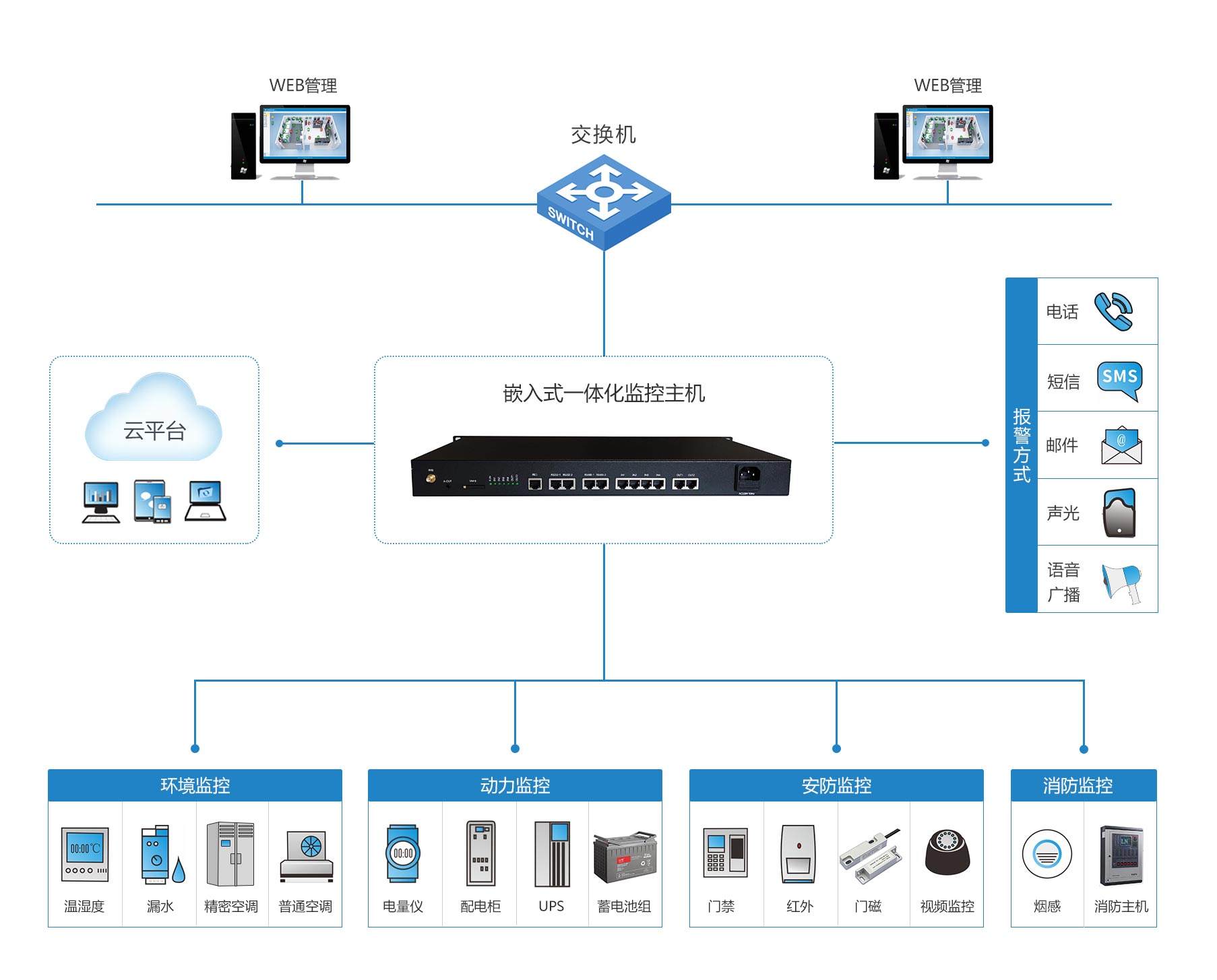 RZY-3600綜合監控系統拓撲圖