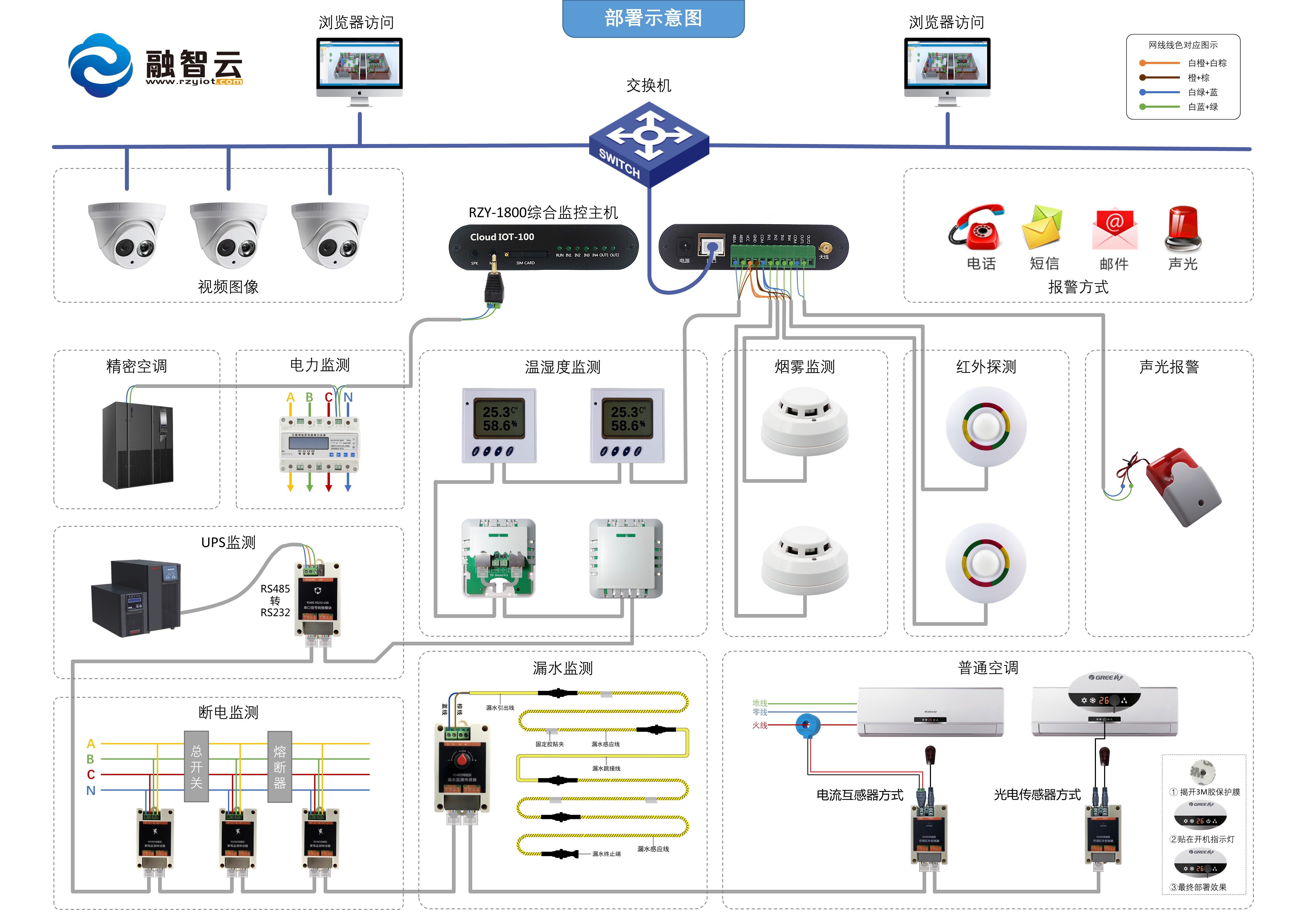 RZY-1800綜合監控系統部署示意圖.JPG