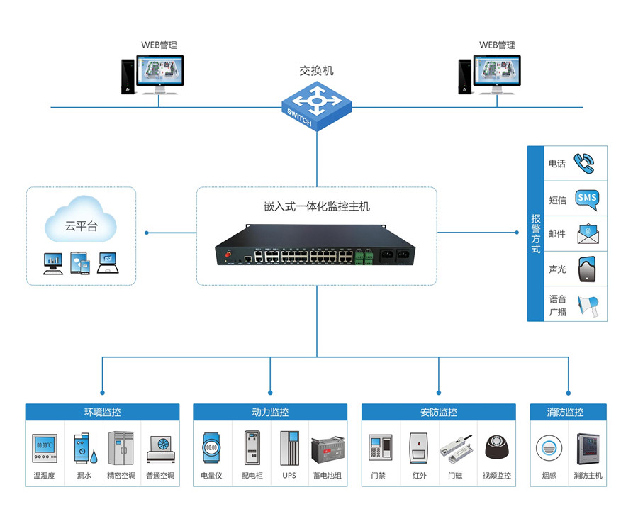 RZY-8800綜合監控系統拓撲圖