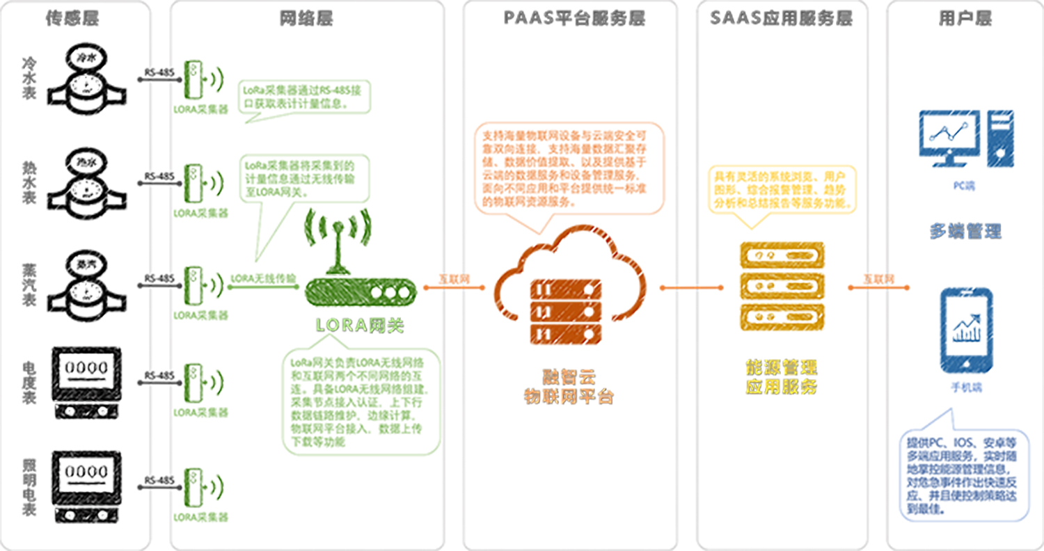 工(gōng)廠(chǎng)能源管理(lǐ)-架構圖