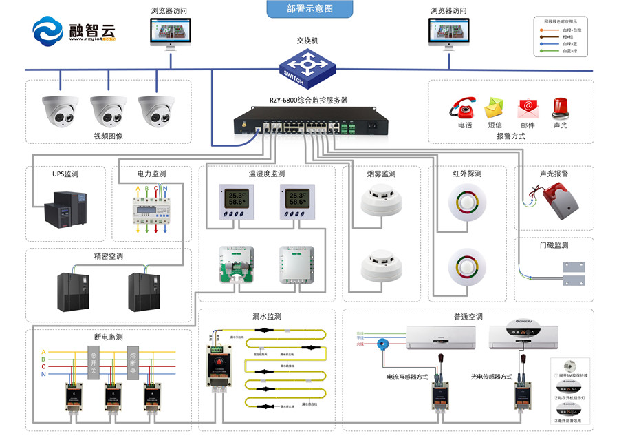 RZY-6800綜合監控系統部署示意圖.JPG